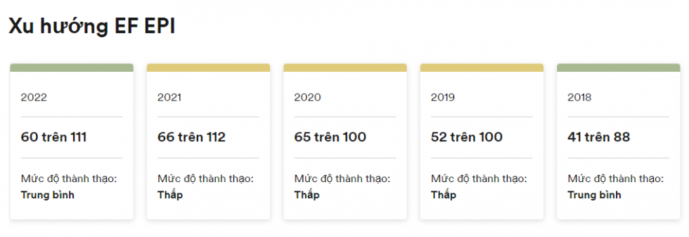 Việt Nam đang có mức thông thạo tiếng Anh 502/700 điểm, xếp thứ 60/111 thế giới, 7/24 châu Á về khả năng tiếng Anh. 